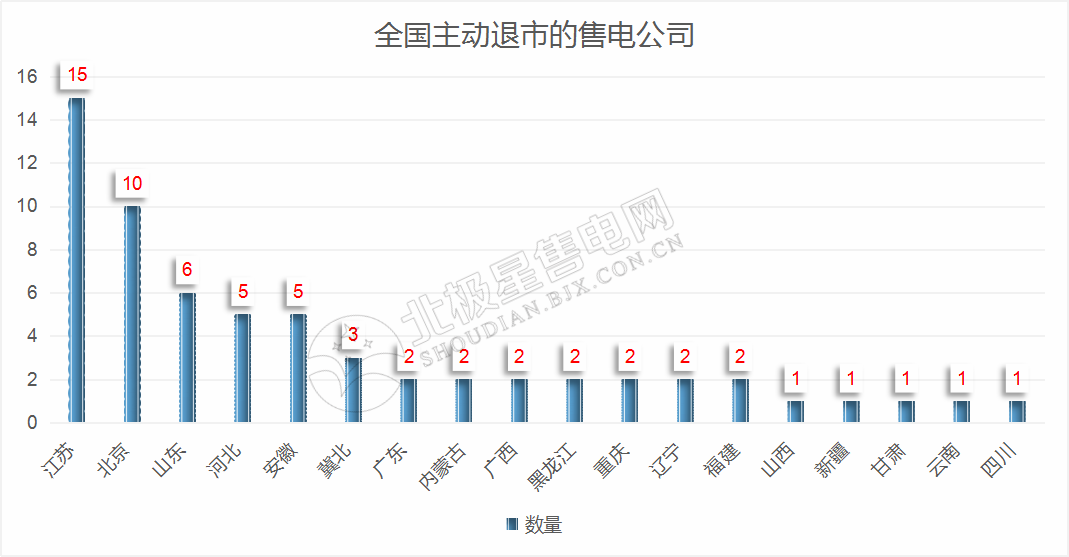 再現(xiàn)退市！售電公司頻頻退市原因何在？