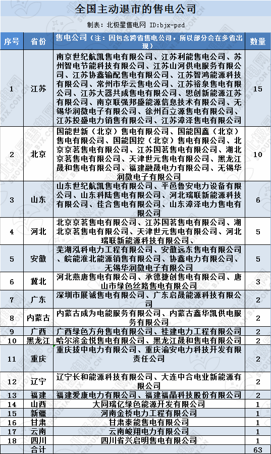 再現(xiàn)退市！售電公司頻頻退市原因何在？
