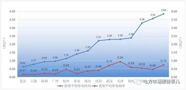 增量配電改革 目的還是手段？