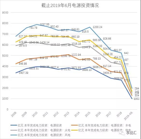 上半年電力數(shù)據分析:火電增速由負轉正