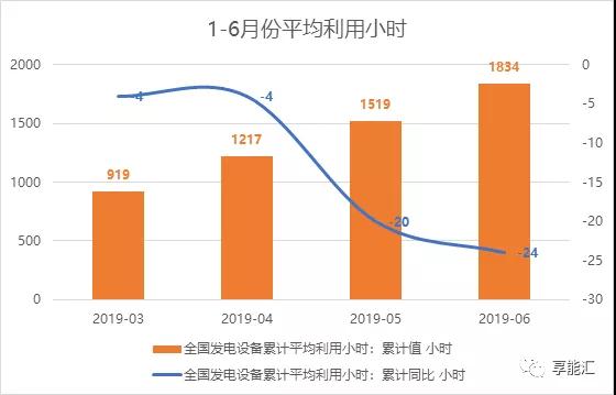 上半年電力數(shù)據分析:火電增速由負轉正