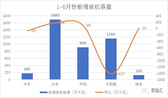 上半年電力數(shù)據分析:火電增速由負轉正