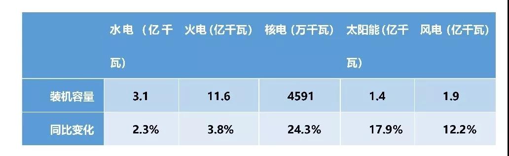 上半年電力數(shù)據分析:火電增速由負轉正