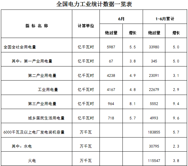 新疆非全電量用戶優(yōu)先購(gòu)電計(jì)劃:7月22日13:00截止