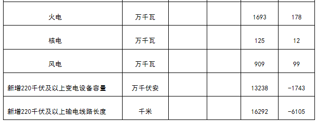 新疆非全電量用戶優(yōu)先購(gòu)電計(jì)劃:7月22日13:00截止