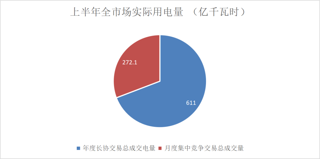 售電成績(jī)單！上半年廣東售電公司賺4.56億