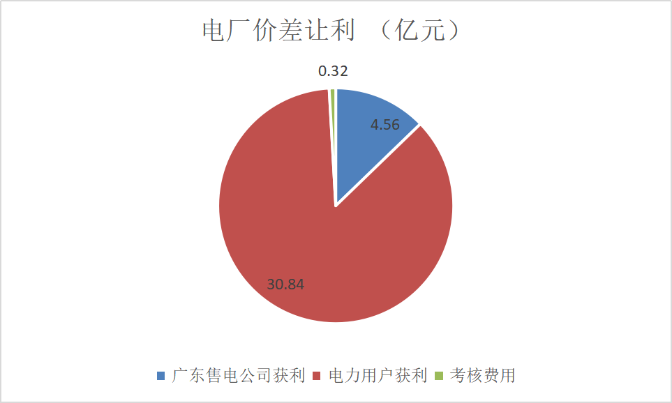 售電成績(jī)單！上半年廣東售電公司賺4.56億