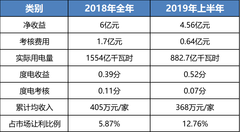 售電成績(jī)單！上半年廣東售電公司賺4.56億