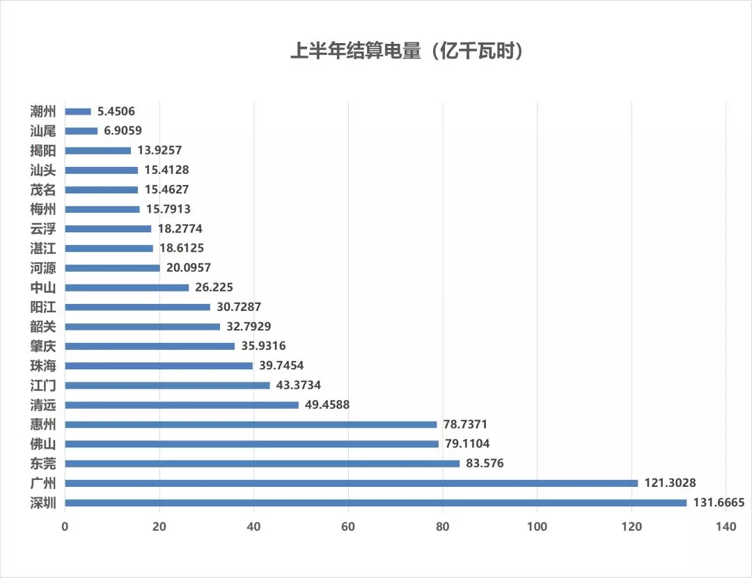 售電成績(jī)單！上半年廣東售電公司賺4.56億