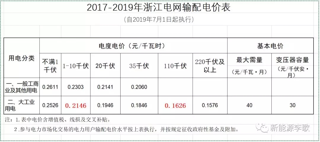 目錄電價即將被顛覆 都準備好了么？-浙江篇