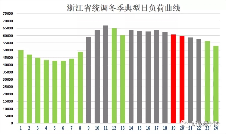 目錄電價即將被顛覆 都準備好了么？-浙江篇