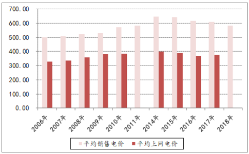 決定電力投資能力的三大主要變量：電價(jià)、用電量、管制模式