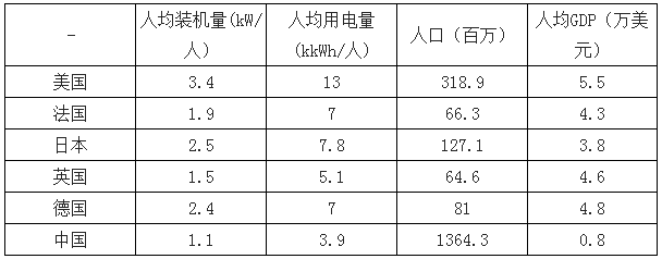 決定電力投資能力的三大主要變量：電價(jià)、用電量、管制模式