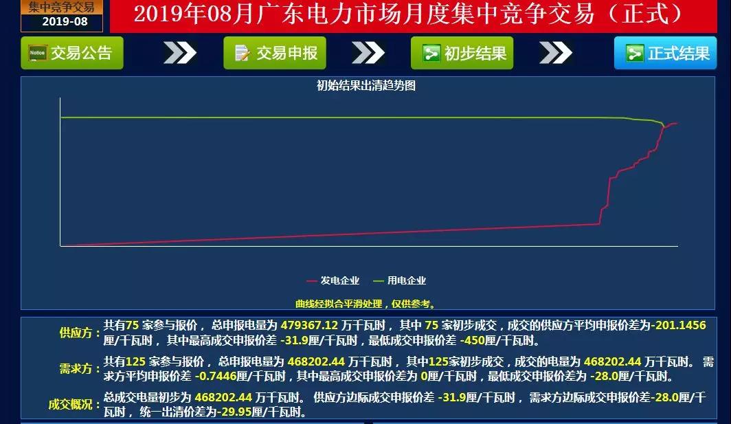 -29.95厘/千瓦時(shí)！廣東8月集中競(jìng)價(jià)交易價(jià)差再次跌落3分