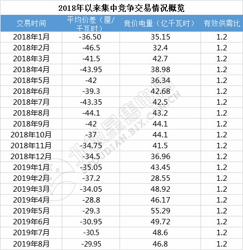 -29.95厘/千瓦時(shí)！廣東8月集中競(jìng)價(jià)交易價(jià)差再次跌落3分