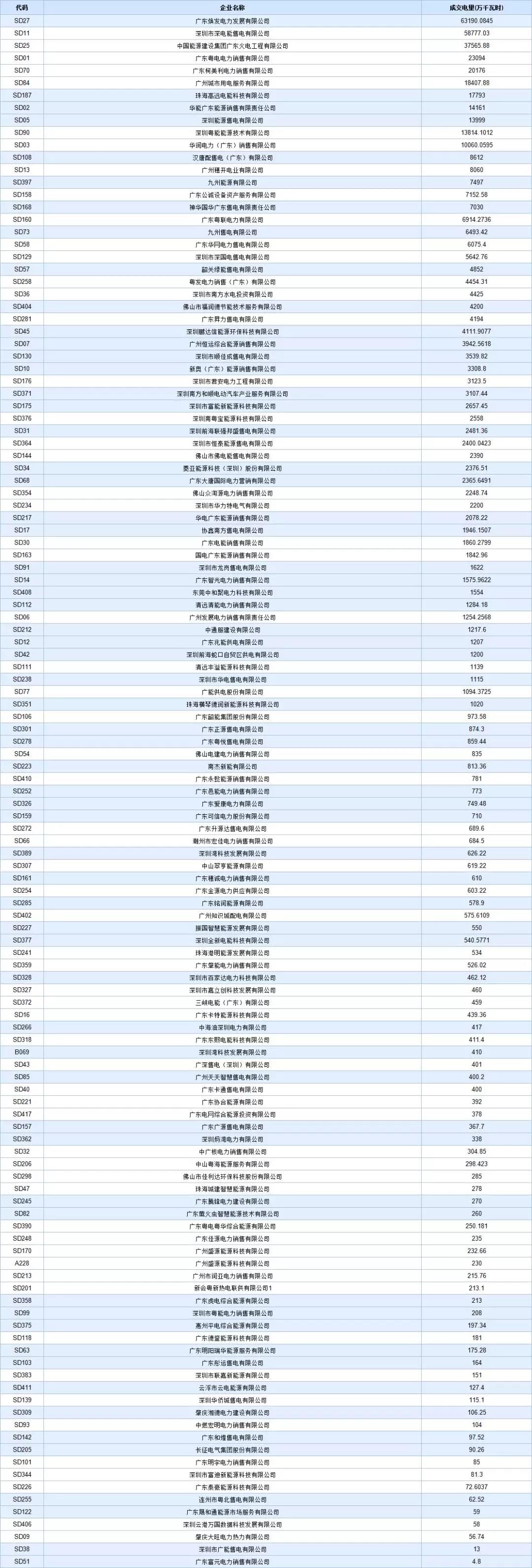 -29.95厘/千瓦時(shí)！廣東8月集中競(jìng)價(jià)交易價(jià)差再次跌落3分