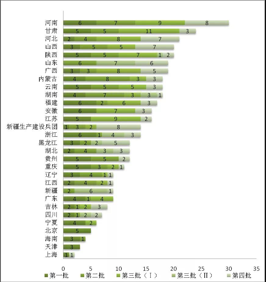 增量配電業(yè)務(wù)改革進(jìn)展及問(wèn)題與對(duì)策研究