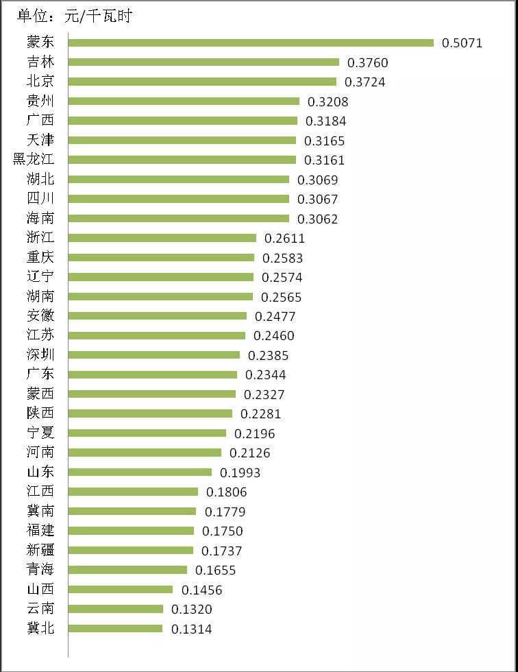 增量配電業(yè)務(wù)改革進(jìn)展及問(wèn)題與對(duì)策研究