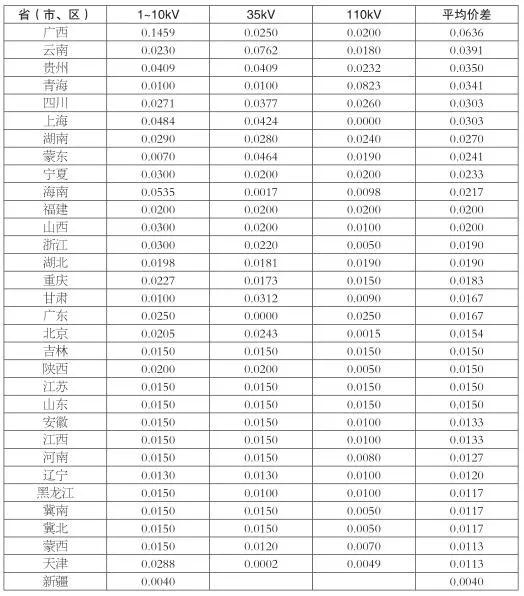 增量配電業(yè)務(wù)改革進(jìn)展及問(wèn)題與對(duì)策研究
