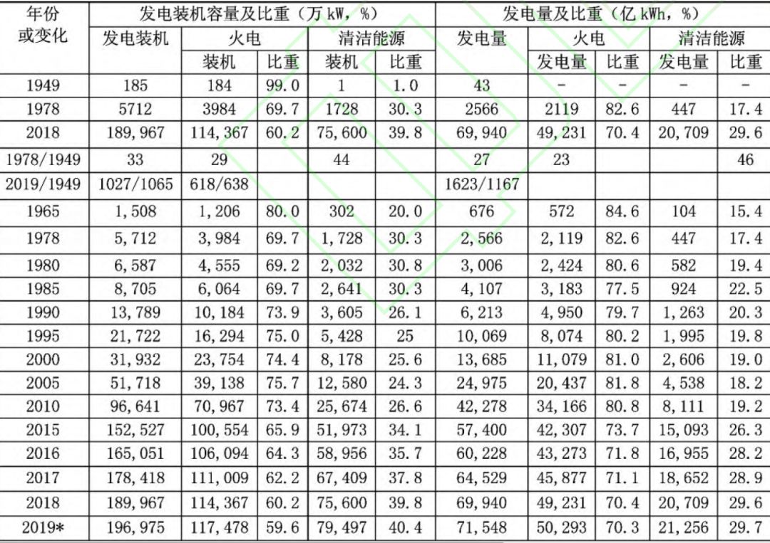 中國(guó)電力工業(yè)70年發(fā)展成就:電力體制機(jī)制日趨完善