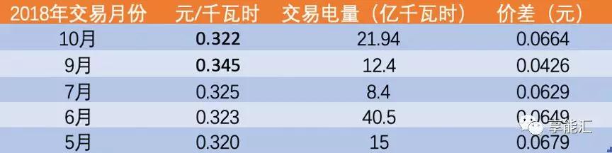 河南交易電價價差那么低 能不能怪計價方式？