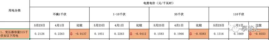 河南交易電價價差那么低 能不能怪計價方式？