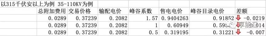 河南交易電價價差那么低 能不能怪計價方式？