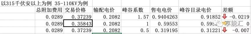河南交易電價價差那么低 能不能怪計價方式？