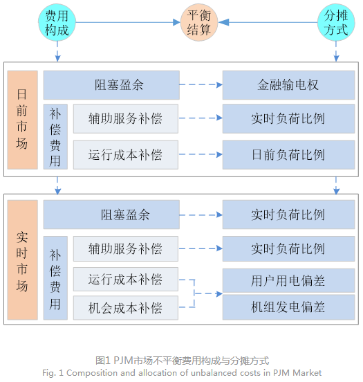 電力現(xiàn)貨市場下的不平衡費(fèi)用該何去何從？