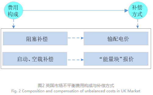 電力現(xiàn)貨市場下的不平衡費(fèi)用該何去何從？