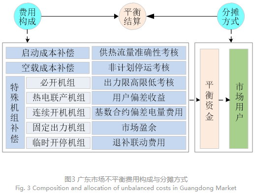 電力現(xiàn)貨市場(chǎng)下的不平衡費(fèi)用該何去何從？