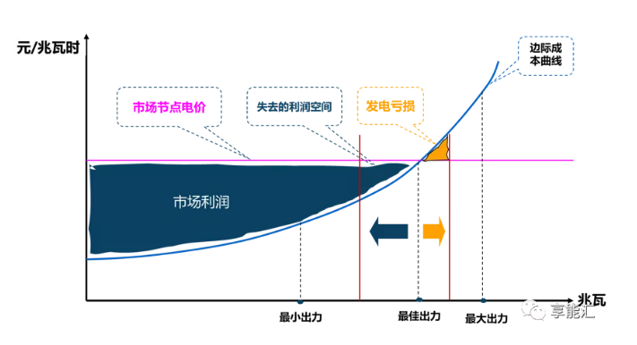 邊際成本報價背后的故事——集中式電力現(xiàn)貨市場中發(fā)電企業(yè)應(yīng)如何報價？