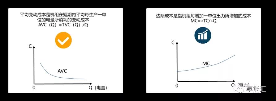 邊際成本報價背后的故事——集中式電力現(xiàn)貨市場中發(fā)電企業(yè)應(yīng)如何報價？