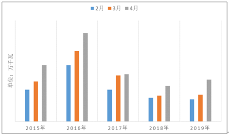 2019年中國電力行業(yè)各電源需求與供求發(fā)展預(yù)測:市場化交易規(guī)模進一步擴大