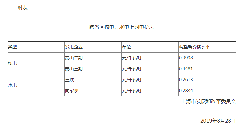 上海調(diào)整跨省區(qū)核電、水電上網(wǎng)電價：秦山二期上網(wǎng)電價調(diào)整為每千瓦時0.3998元