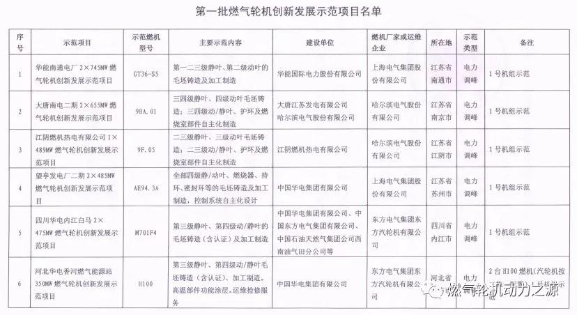 國家能源局關(guān)于第一批燃?xì)廨啓C(jī)創(chuàng)新發(fā)展示范項目的復(fù)函