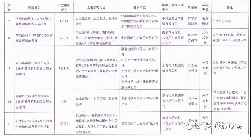 國家能源局關(guān)于第一批燃?xì)廨啓C(jī)創(chuàng)新發(fā)展示范項目的復(fù)函