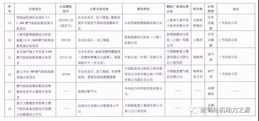 國家能源局關(guān)于第一批燃?xì)廨啓C(jī)創(chuàng)新發(fā)展示范項目的復(fù)函