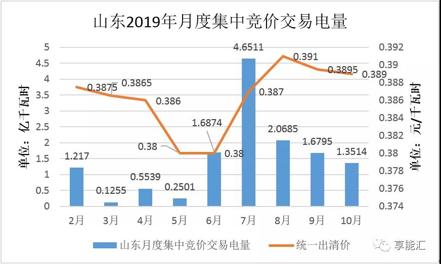 山東電力現(xiàn)貨報(bào)告：現(xiàn)貨來襲 山東電力市場(chǎng)現(xiàn)狀如何？