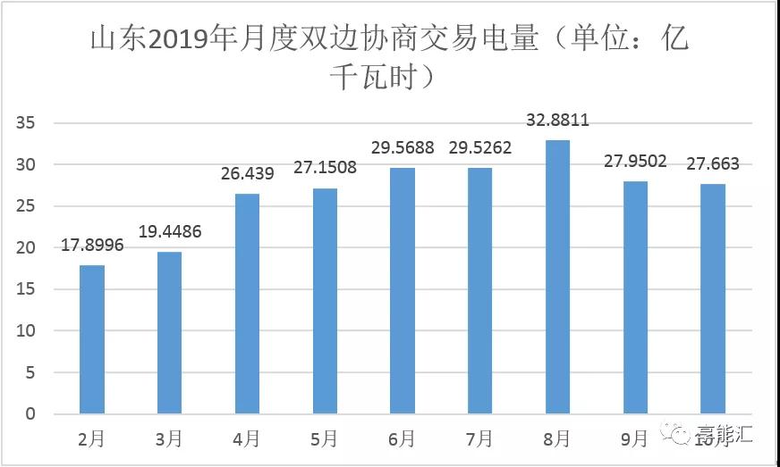 山東電力現(xiàn)貨報(bào)告：現(xiàn)貨來襲 山東電力市場(chǎng)現(xiàn)狀如何？