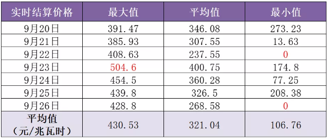 山東現(xiàn)貨市場(chǎng)見(jiàn)聞｜零元電價(jià)已現(xiàn) 負(fù)電價(jià)還會(huì)遠(yuǎn)嗎？