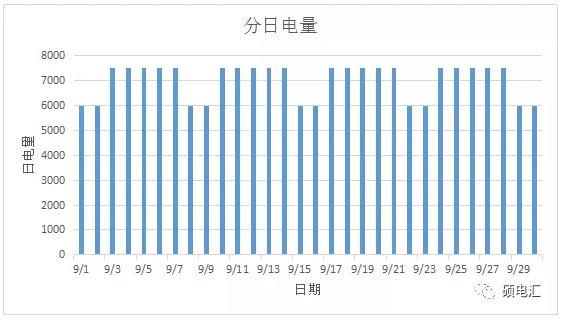 電力中長期合約如何進行曲線分解？