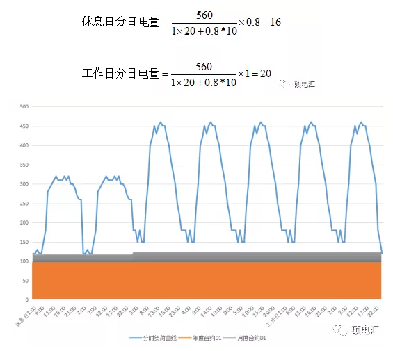 電力中長期合約如何進行曲線分解？