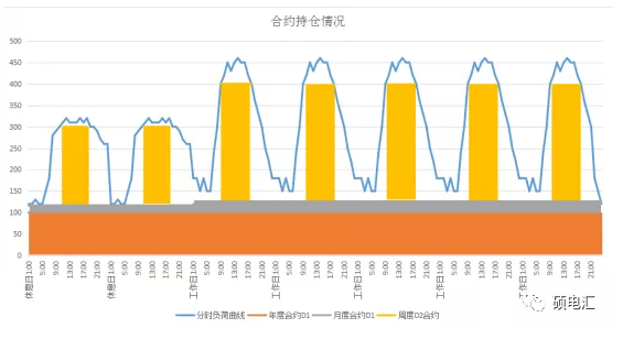 電力中長期合約如何進行曲線分解？