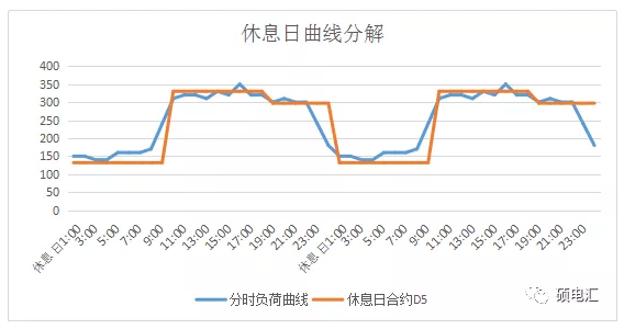 電力中長期合約如何進行曲線分解？