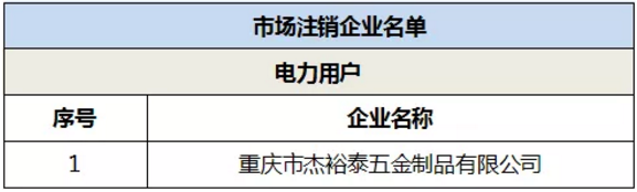 退市！重慶1家電力用戶正式退市