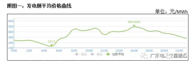 猶猶豫豫簽長(zhǎng)協(xié) 廣東電力市場(chǎng)主體在迷茫什么？