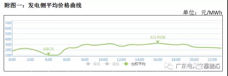 猶猶豫豫簽長(zhǎng)協(xié) 廣東電力市場(chǎng)主體在迷茫什么？