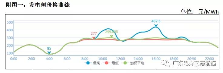 猶猶豫豫簽長(zhǎng)協(xié) 廣東電力市場(chǎng)主體在迷茫什么？