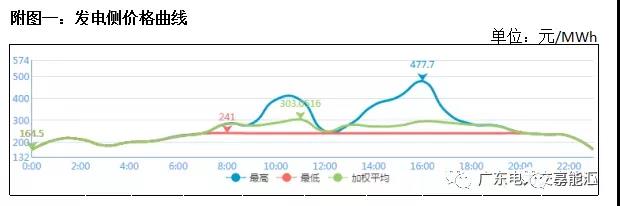猶猶豫豫簽長(zhǎng)協(xié) 廣東電力市場(chǎng)主體在迷茫什么？